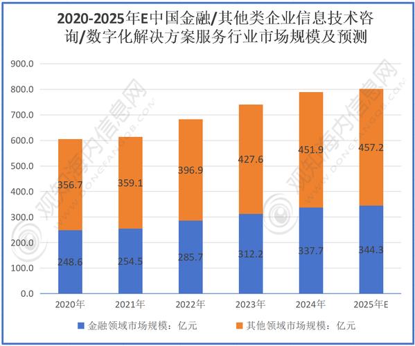 2025年企业信息技术咨询与数字化解决方案服务行业市场数据分析